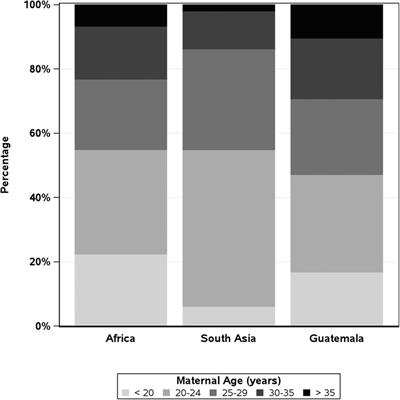 Maternal age extremes and adverse pregnancy outcomes in low-resourced settings